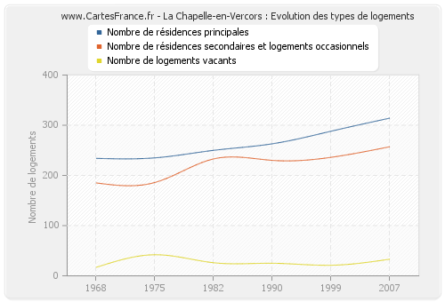 La Chapelle-en-Vercors : Evolution des types de logements
